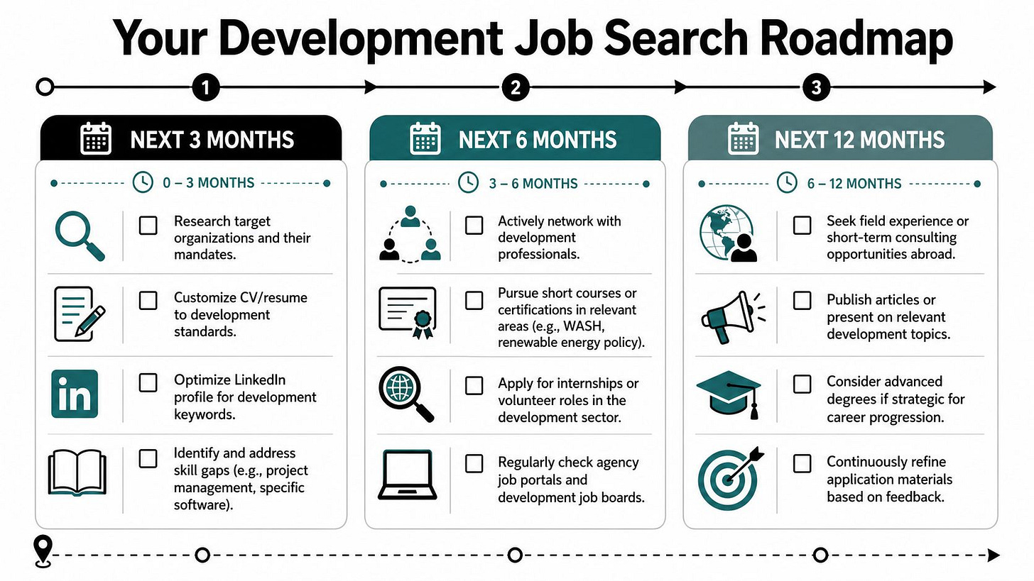 A visual roadmap outlining key steps for pursuing international development engineering jobs over twelve months.