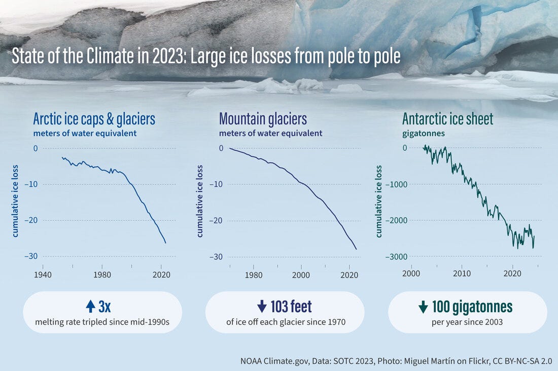 Infographic of line graphs of ice loss over time for ice caps and glaciers in the Arctic, mountain glaciers, and the Antarctic Ice Sheet.Graphs are overlaid on a photo of an ice shelf Infographic of line graphs of ice loss over time for ice caps and glaciers in the Arctic, mountain glaciers, and the Antarctic Ice Sheet.Graphs are overlaid on a photo of an ice shelf