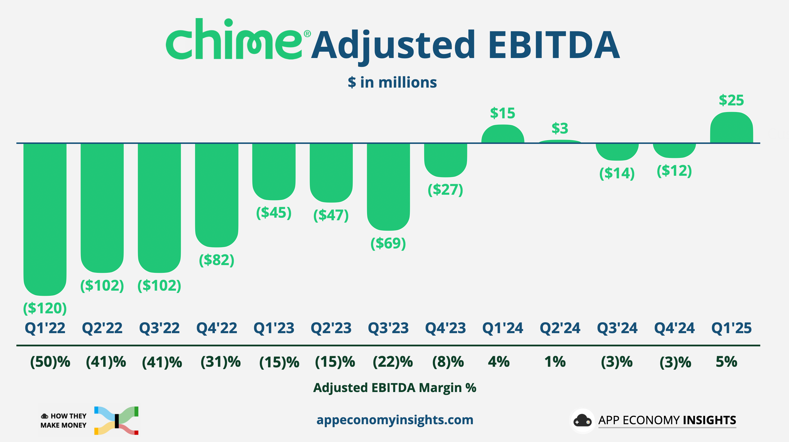 💳 How Chime Makes Money - by App Economy Insights
