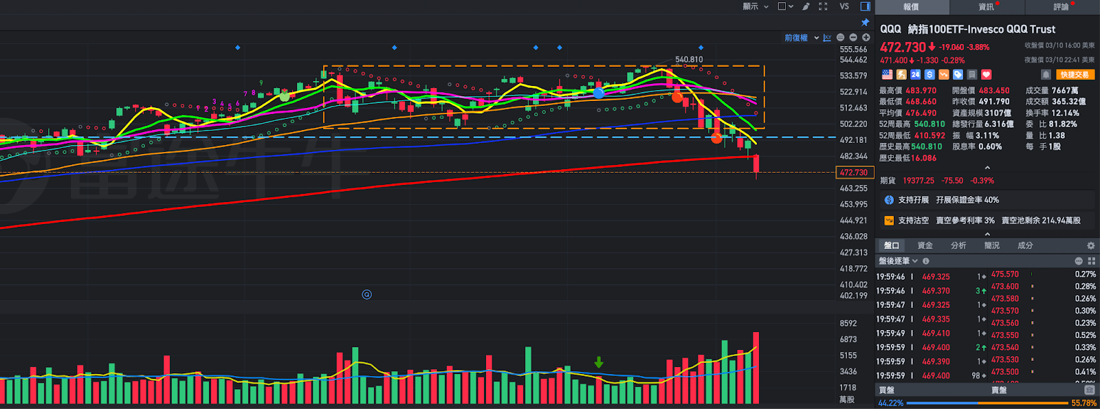 美股大跌後，『冷靜等待』真正的反彈訊號出現- MimiVsJames美股即時策略分享