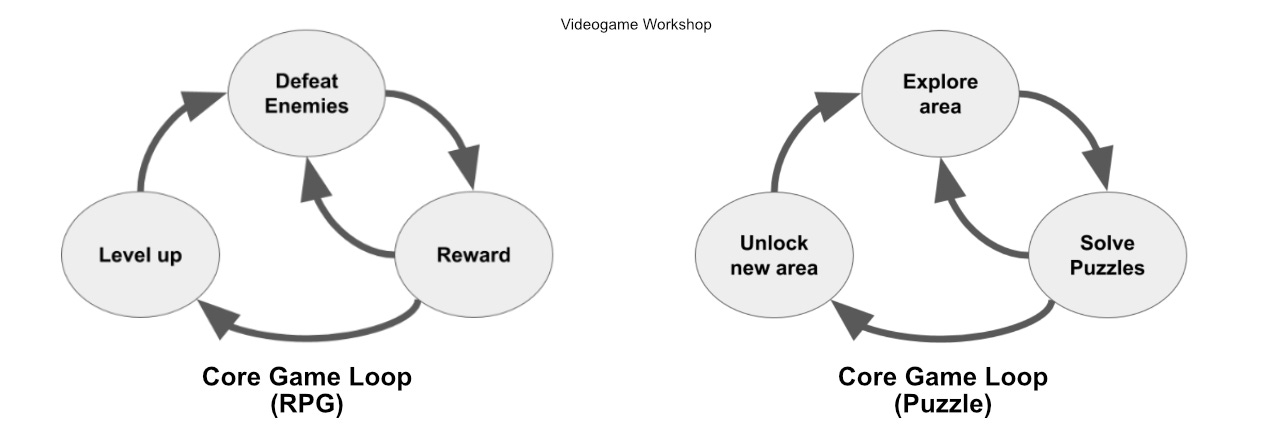 Core Game Mechanics