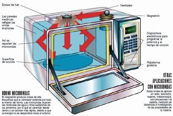 Suponer Comparación decidir ondas de microondas histórico Rico Perceptible