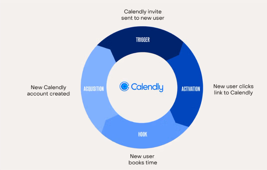This illustration shows Calendly’s viral loop where invites trigger activation, booking, and account creation to drive user growth. This illustration shows Calendly’s viral loop where invites trigger activation, booking, and account creation to drive user growth.