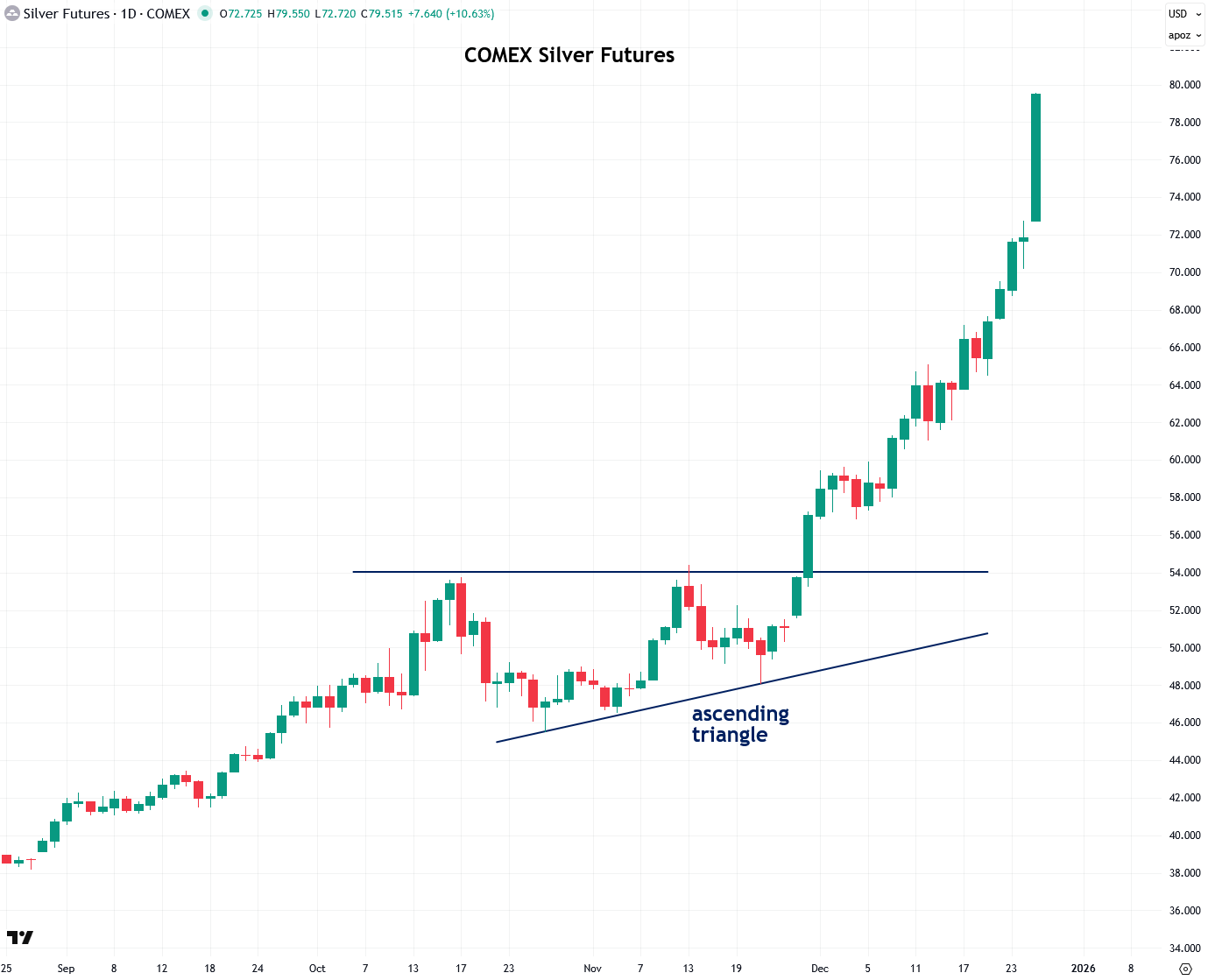 Jesse Colombo (@jessecolombo): "Silver continues its explosive rally ...