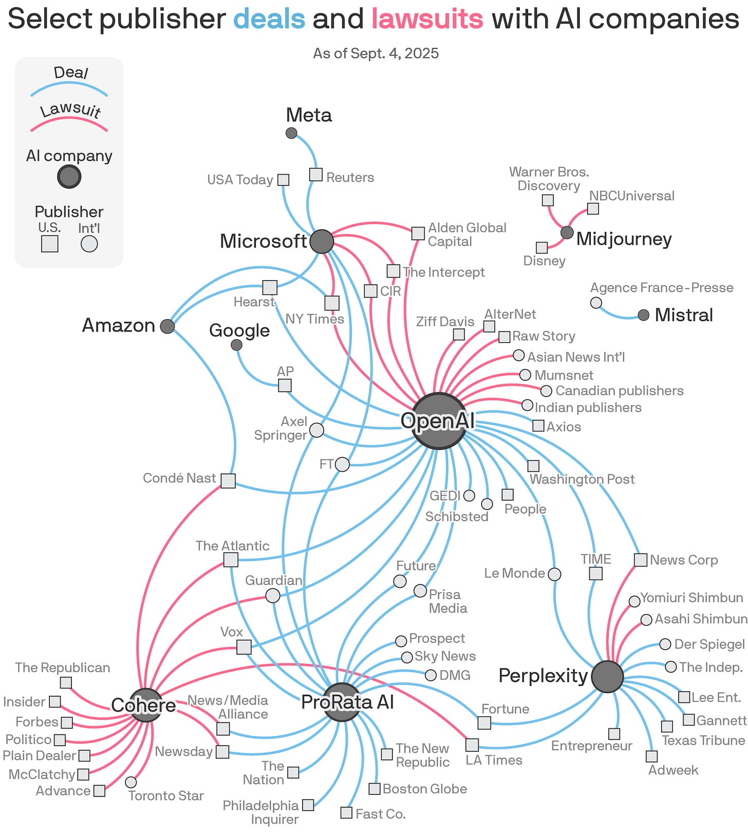 Acuerdos y demandas entre compañías de medios y compañías de inteligencia artificial. Crédito: Axios https://www.axios.com/2025/09/06/ai-publishers-deals-lawsuits