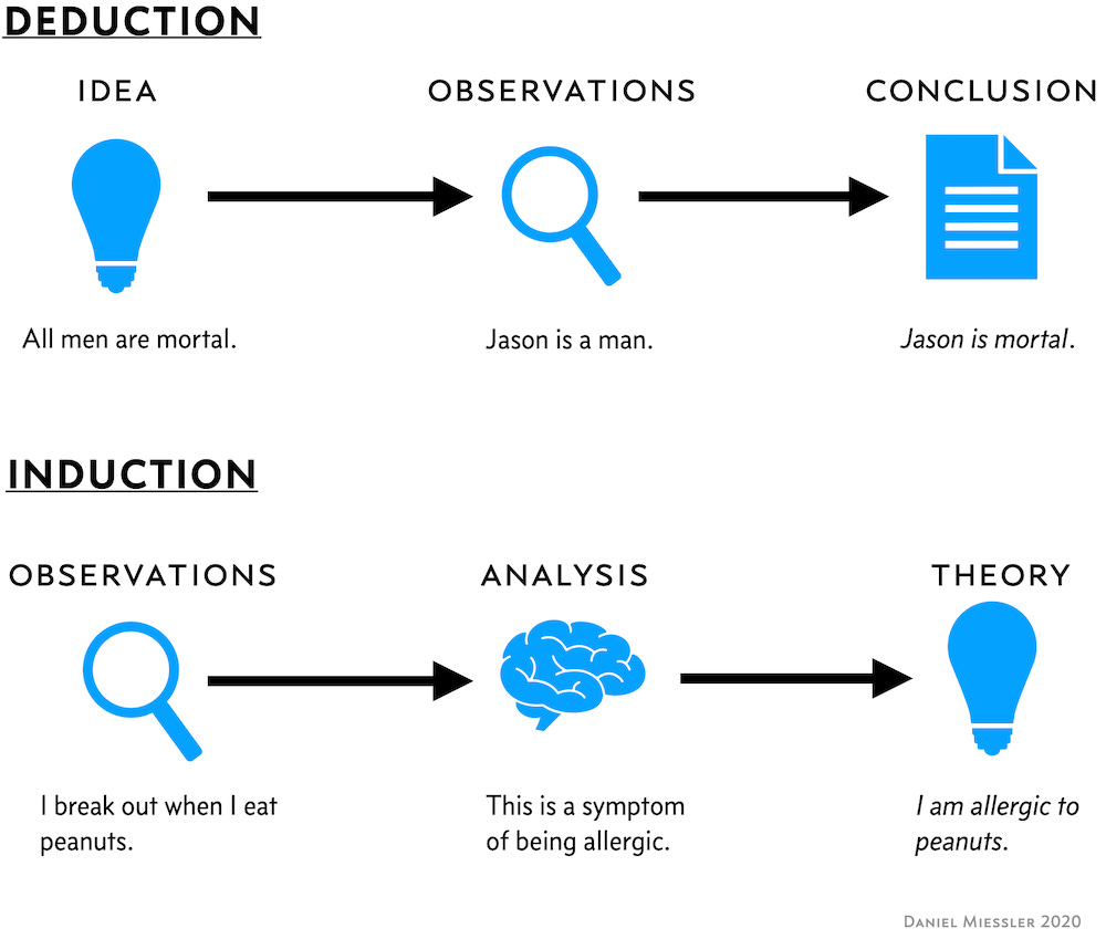 induction deduction 1