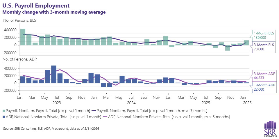 SRR Consulting double chart of monthly payroll employment gains with a three-month moving average from the BLS and ADP