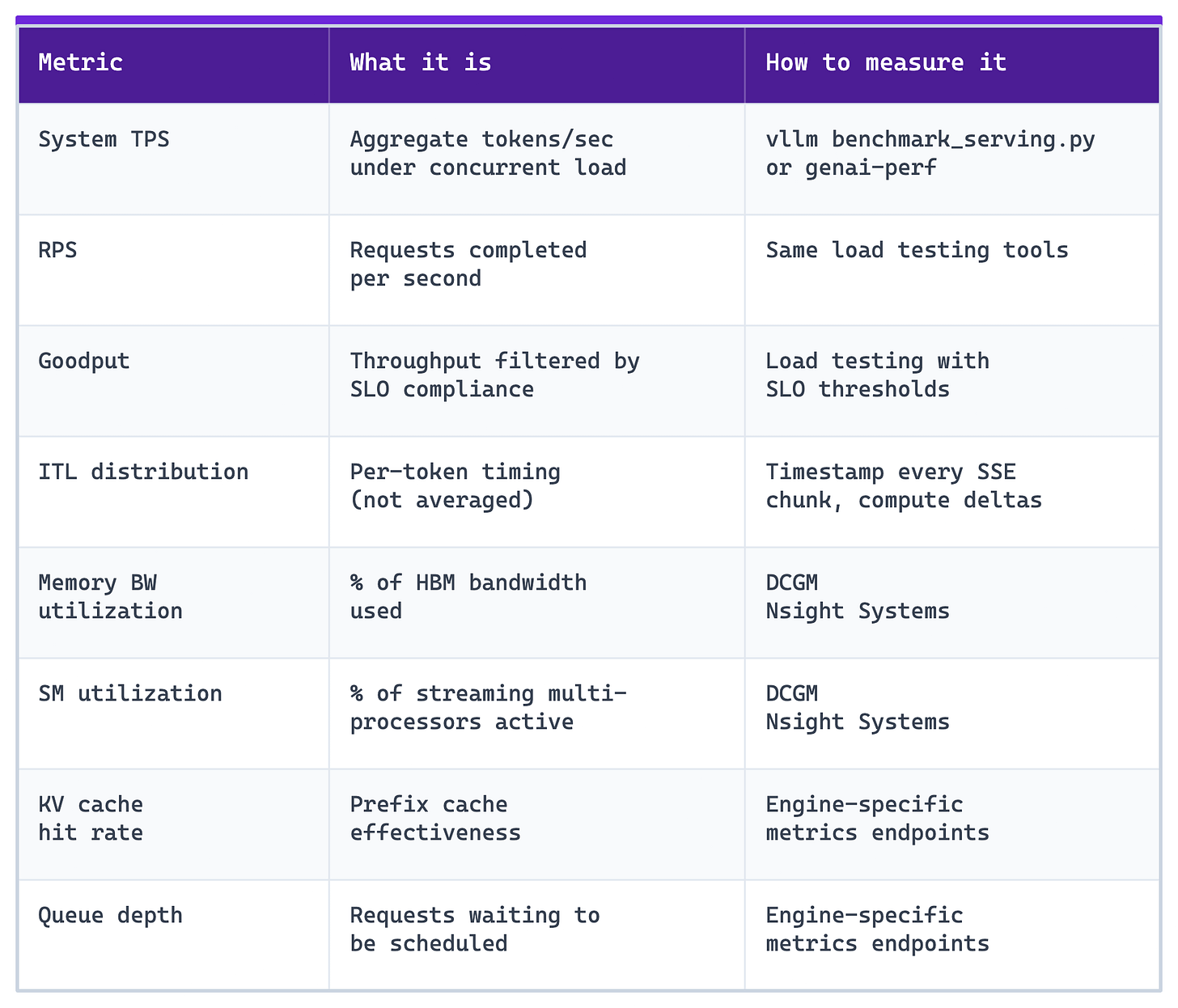 LLM Inference Metrics: TTFT, TPOT, TPS Explained