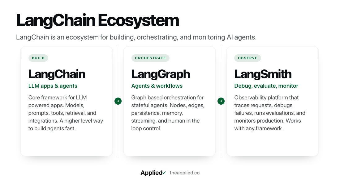 Langchain ecosystem consists of 3 main drivers, LangChain, LangGraph and LangSmith. Langchain ecosystem consists of 3 main drivers, LangChain, LangGraph and LangSmith.