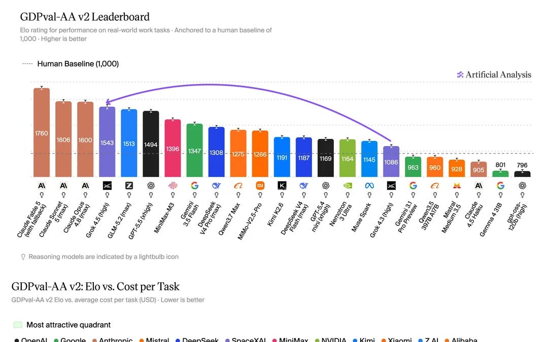 You are overpaying for intelligence. Grok 4.5 just proved it