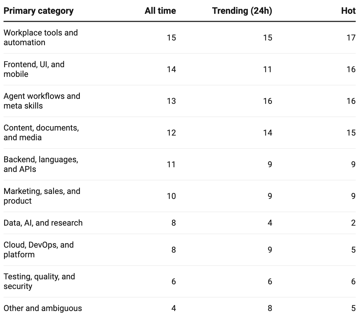 Skills distribution overview. Thanks Substack for not supporting tables. Skills distribution overview. Thanks Substack for not supporting tables.