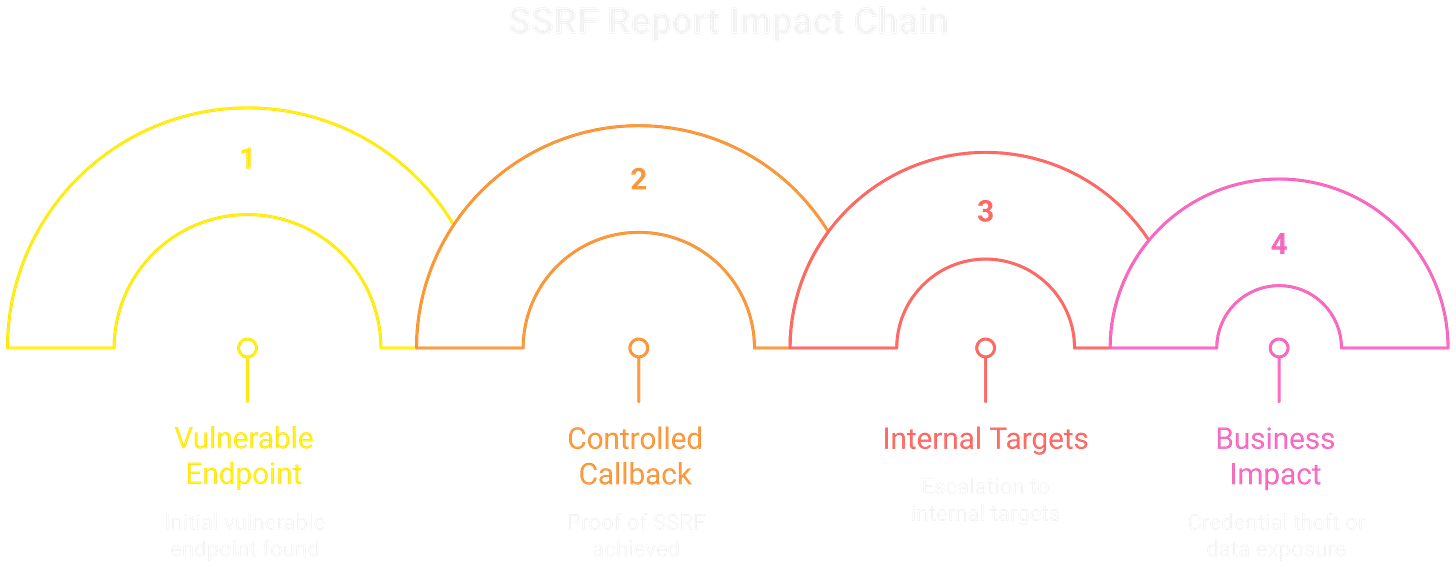 SSRF Report Impact Chain