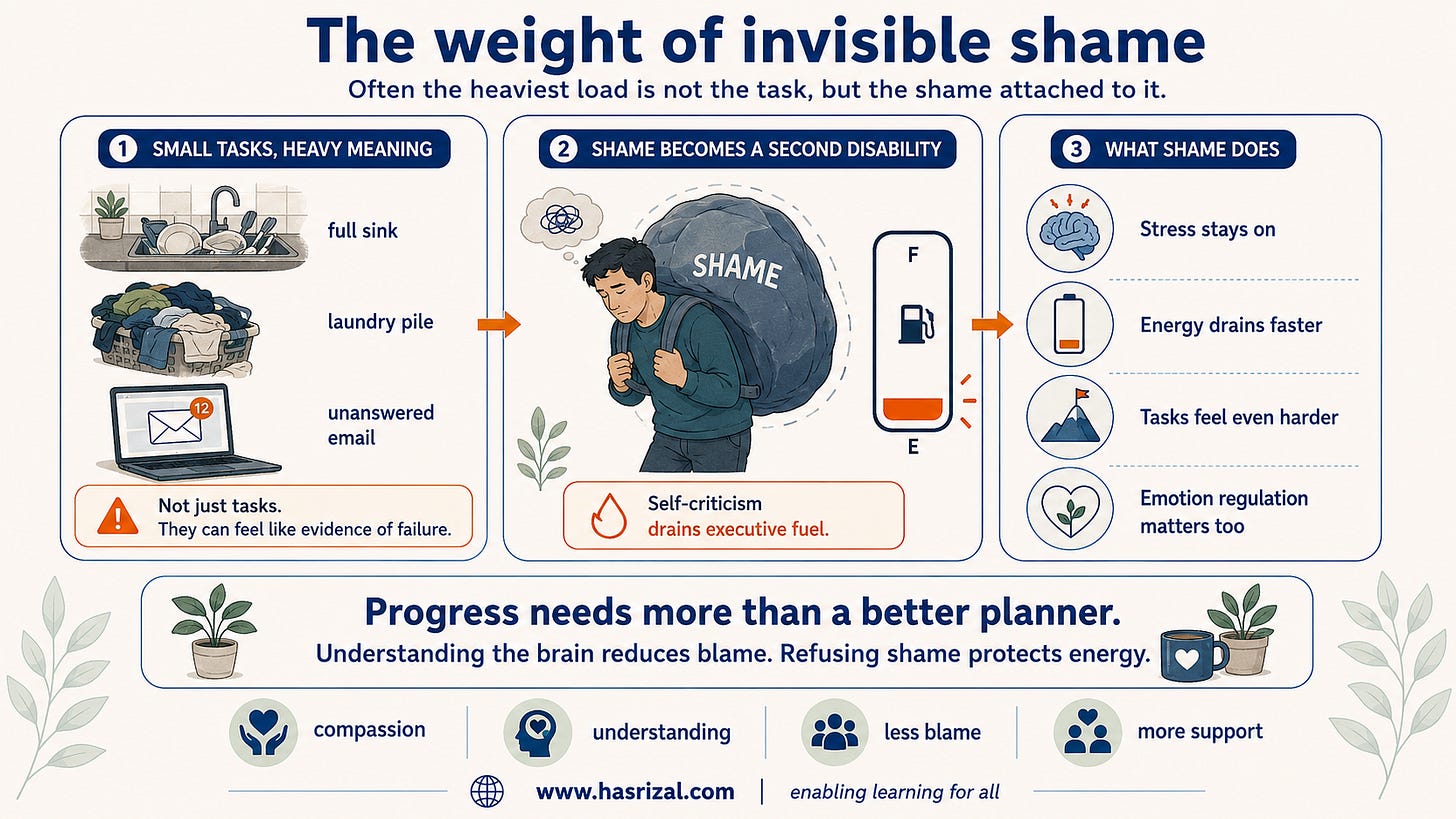 Infographic titled “The weight of invisible shame”. Three panels show everyday tasks such as a full sink, a laundry pile, and an unanswered email becoming emotionally heavy. A central figure carries a large sack labelled shame beside a low fuel gauge, showing how self-criticism drains executive energy. A final panel explains the effects: stress stays high, energy drains faster, tasks feel harder, and emotion regulation matters too. The footer emphasises compassion, understanding, less blame, more support, plus www.hasrizal.com and the tagline “enabling learning for all”.