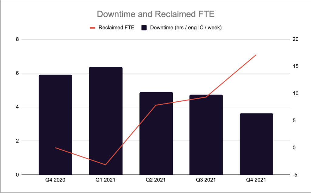 Developer Downtime Developer Downtime