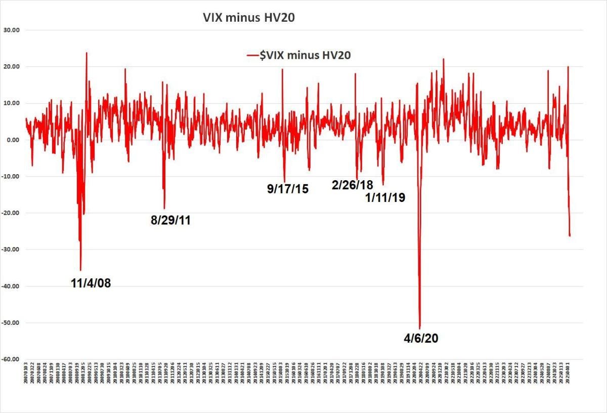 Historical vs. Implied Volatility - by Lawrence G. McMillan