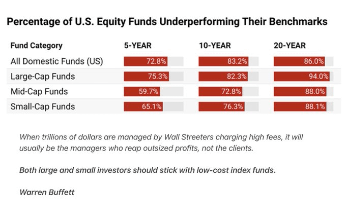 94% of active fund managers do not beat the market. Even Warren Buffett's  Berkshire has now underperformed the S&P 500 over a 20-year period. :  r/FluentInFinance