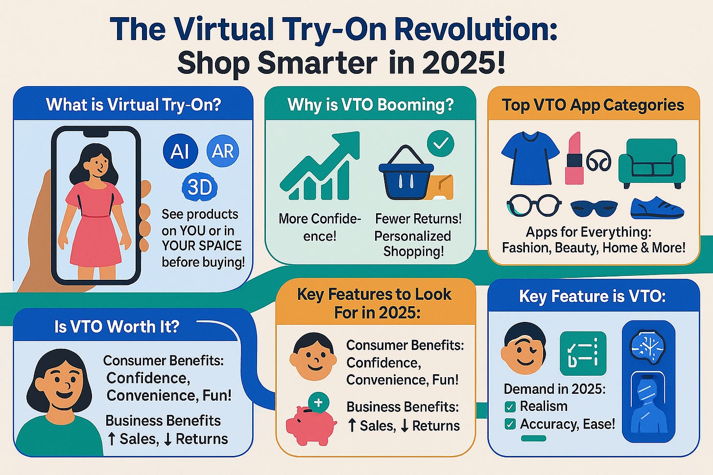 Infographic summarizing the top 10 virtual try-on apps for 2025. Sections cover virtual try-on technology, benefits for shoppers and retailers, ranked apps, key features, clothing try-on solutions, and the future of AR shopping. Features modern flat icons for AR, shopping, and technology.