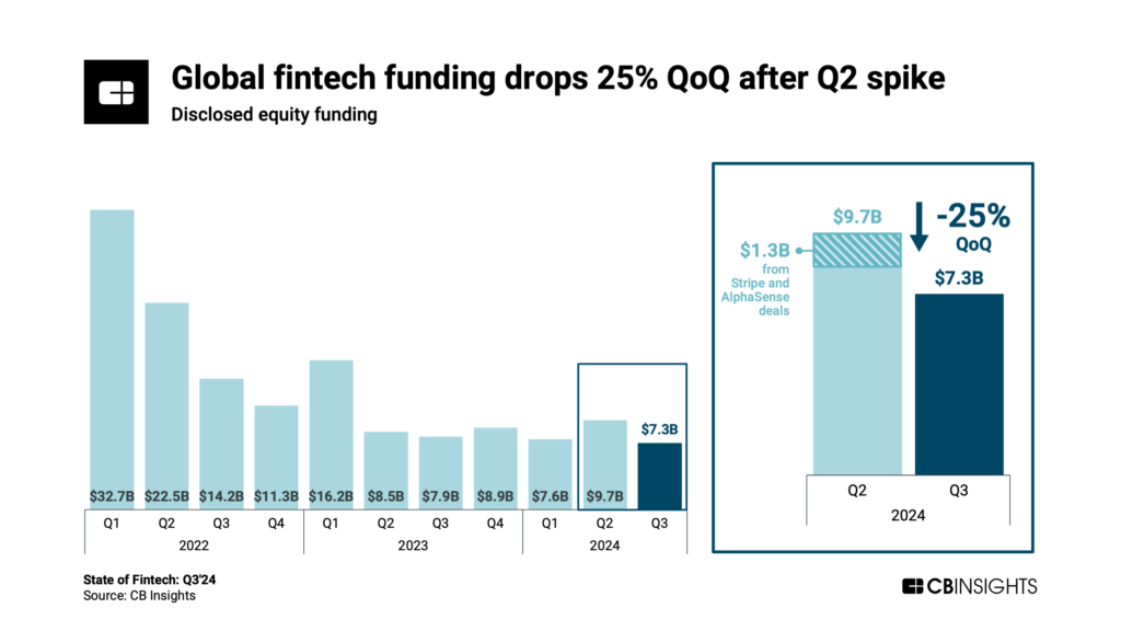 Global fintech funding drops 25% QoQ after Q2 spike