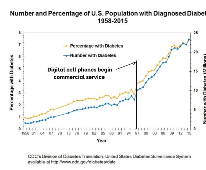 Diabetes rates vs EMF