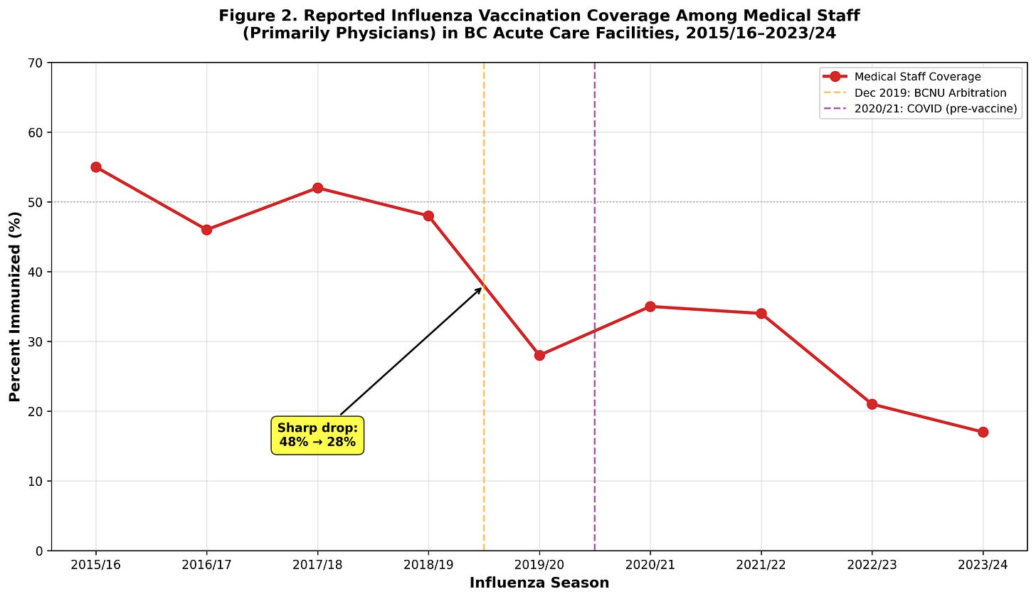 A line chart for physicians’ influenza vaccination coverage from 2015/16 to 2023/24. The line sits near 55% in early years, falls to 48% in 2018/19, then drops sharply to 28% in 2019/20, rises modestly to 35% in 2020/21, and declines to 17% by 2023/24. COVID‑related years are indicated on the timeline.