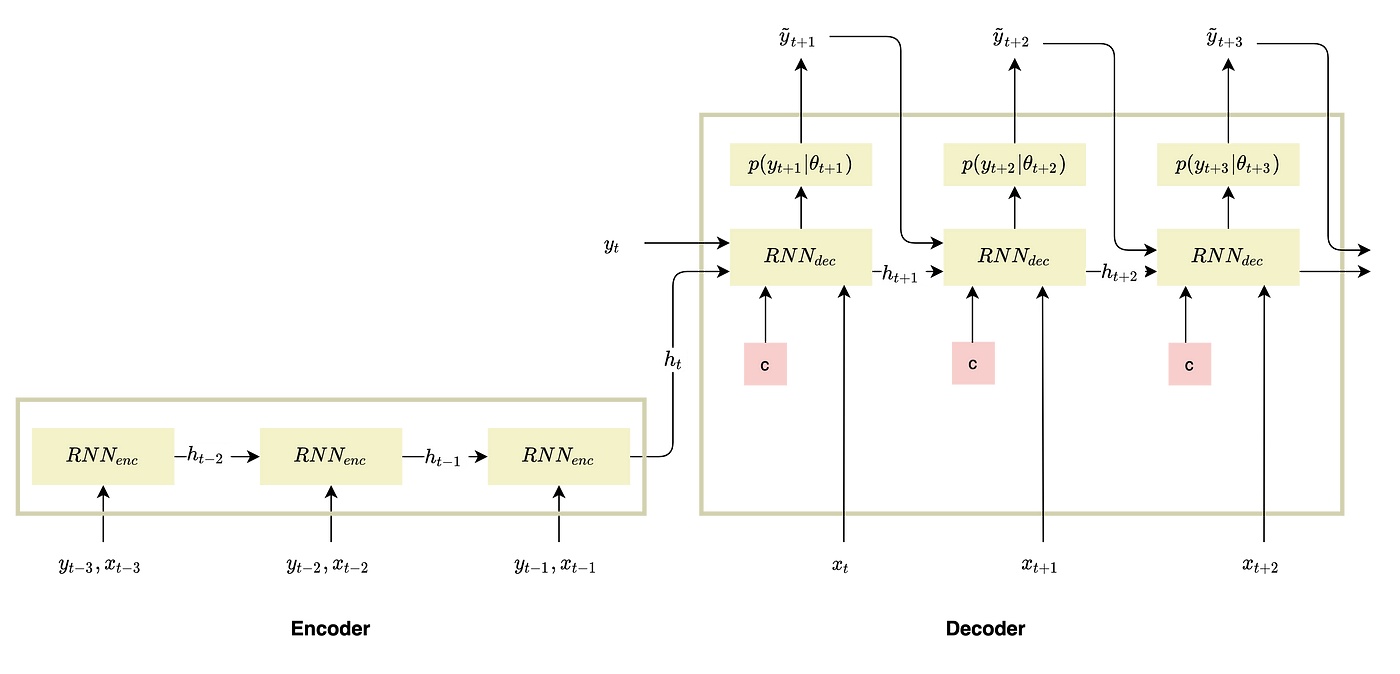 Figure 1 — Seq2Seq architecture with context (Seq2SeqC) as proposed by [1], adapted from [2], illustration by Lina Faik