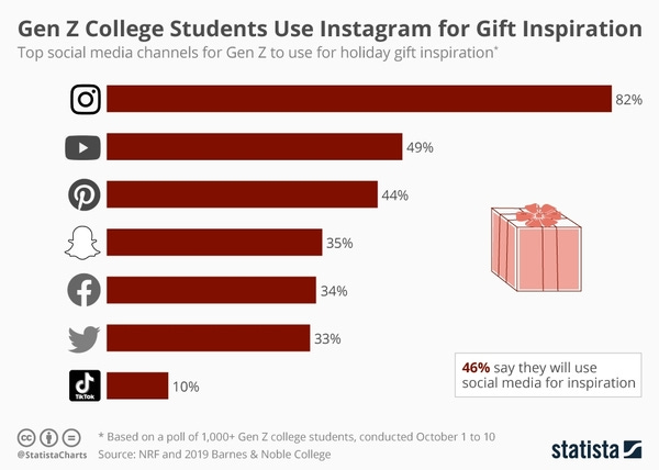 Instagram is the place for gift inspiration for Gen Z - Credit: Statista Instagram is the place for gift inspiration for Gen Z - Credit: Statista