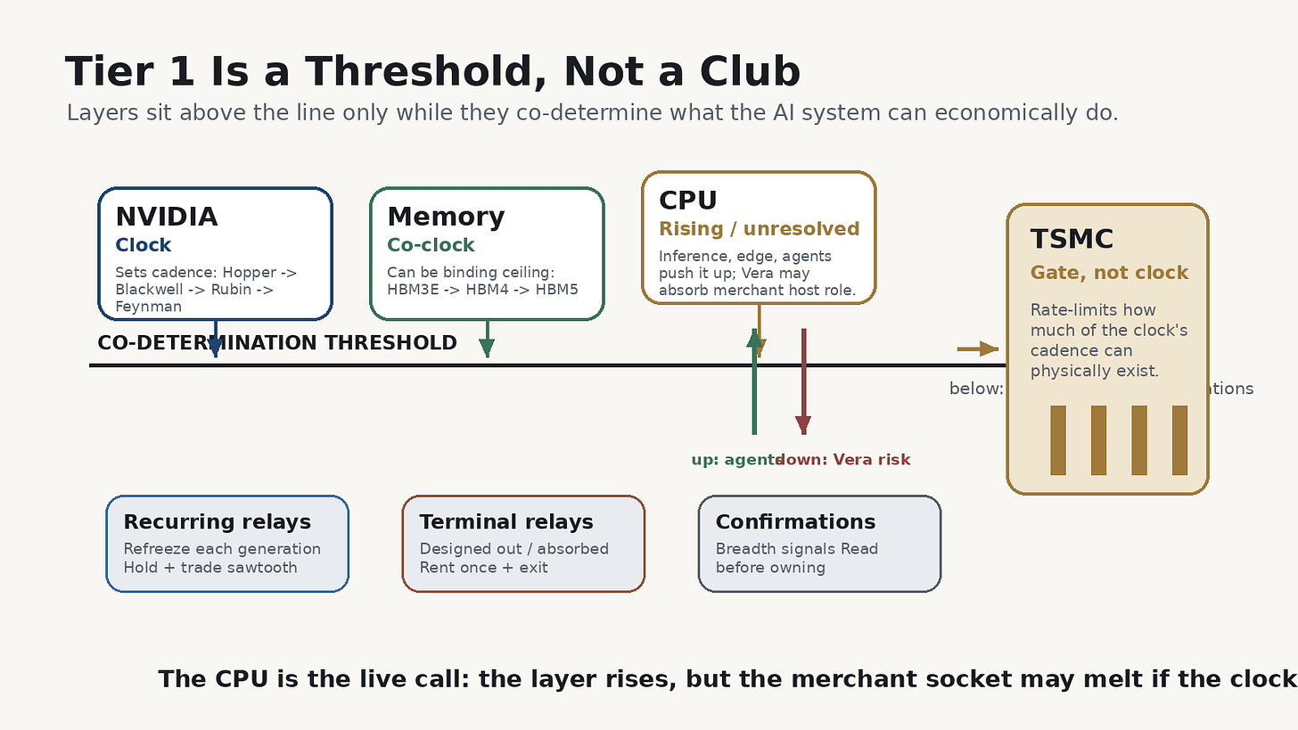 Diagram 'Tier 1 Is a Threshold, Not a Club': a co-determination threshold line with NVIDIA (clock), Memory (co-clock, HBM3E to HBM4 to HBM5) and CPU (rising/unresolved; up arrow agents, down arrow Vera risk) sitting above it, and TSMC (gate, not clock; rate-limits how much cadence can physically exist) to the side. Below the line: Tier-2 recurring relays (hold and trade the sawtooth), terminal relays (rent once and exit), and Tier-3 confirmations (read before owning). Diagram 'Tier 1 Is a Threshold, Not a Club': a co-determination threshold line with NVIDIA (clock), Memory (co-clock, HBM3E to HBM4 to HBM5) and CPU (rising/unresolved; up arrow agents, down arrow Vera risk) sitting above it, and TSMC (gate, not clock; rate-limits how much cadence can physically exist) to the side. Below the line: Tier-2 recurring relays (hold and trade the sawtooth), terminal relays (rent once and exit), and Tier-3 confirmations (read before owning).