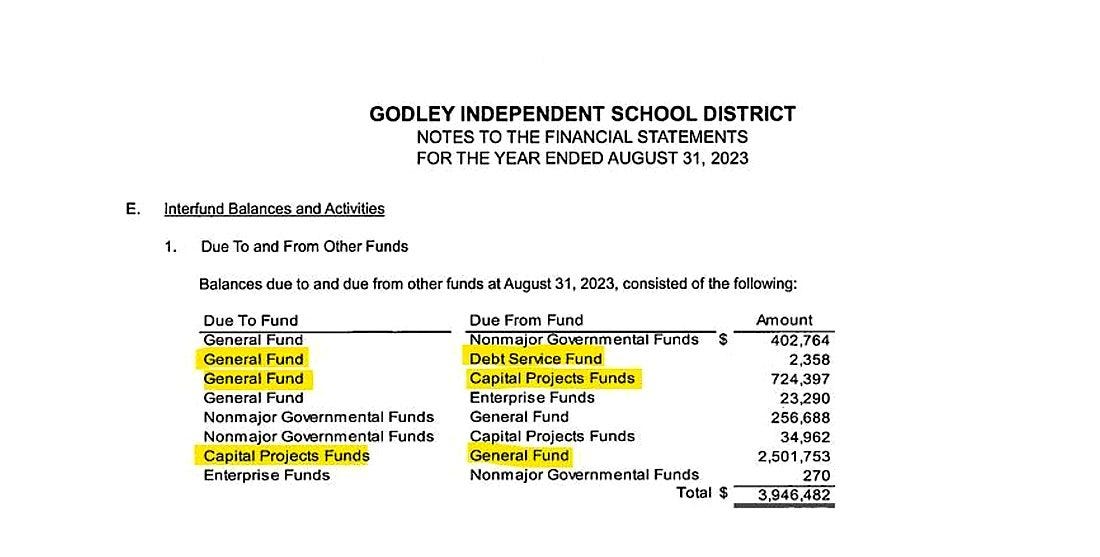 Godley ISD audited interfund balances table Godley ISD audited interfund balances table