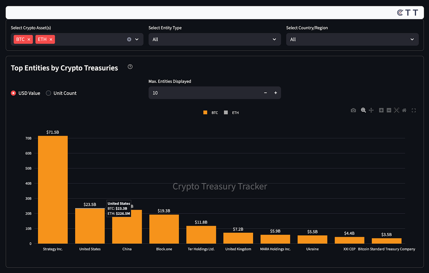 Entity rankings dashboard displaying top crypto reserve holders with bar charts, detailed statistics, and filterable views by asset, entity type, and region.