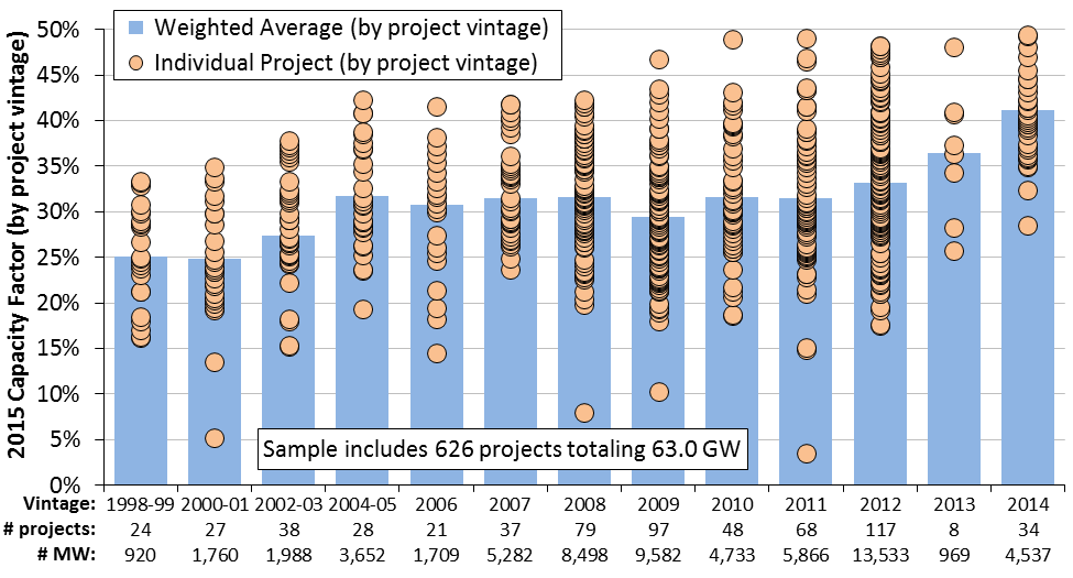 Wind Capacity Factor Rising