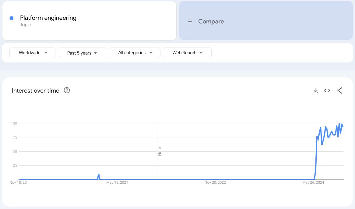 Google Trends for “Platform Engineering”