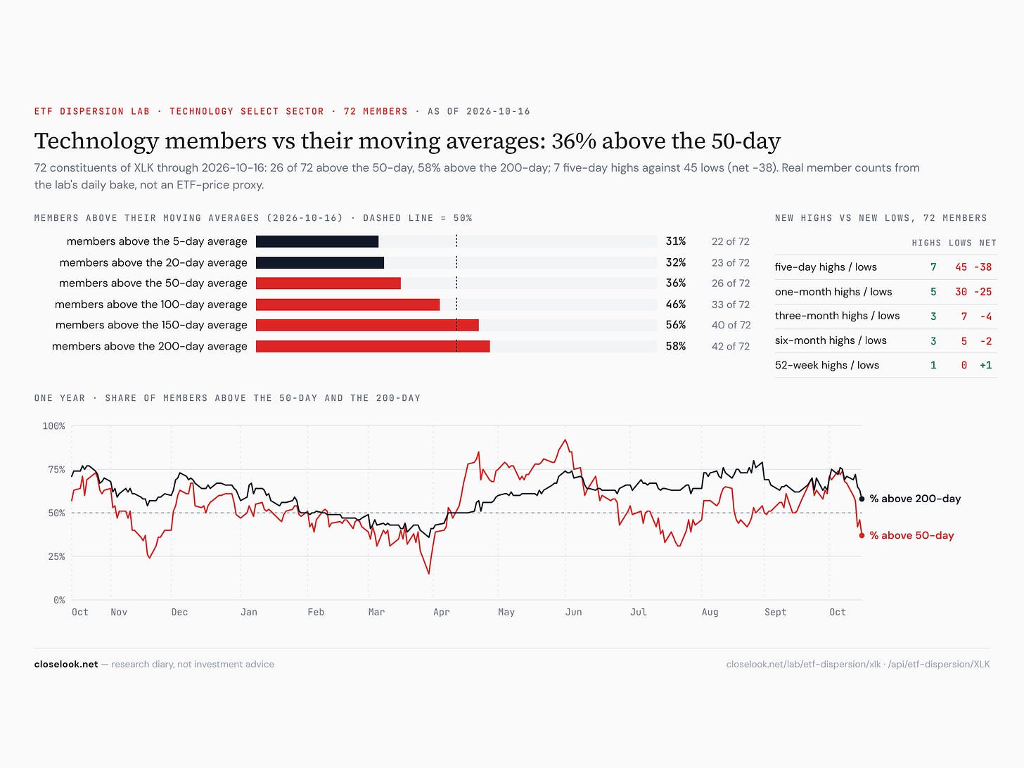 breadth ma xlk 2026 10 16 breadth ma xlk 2026 10 16