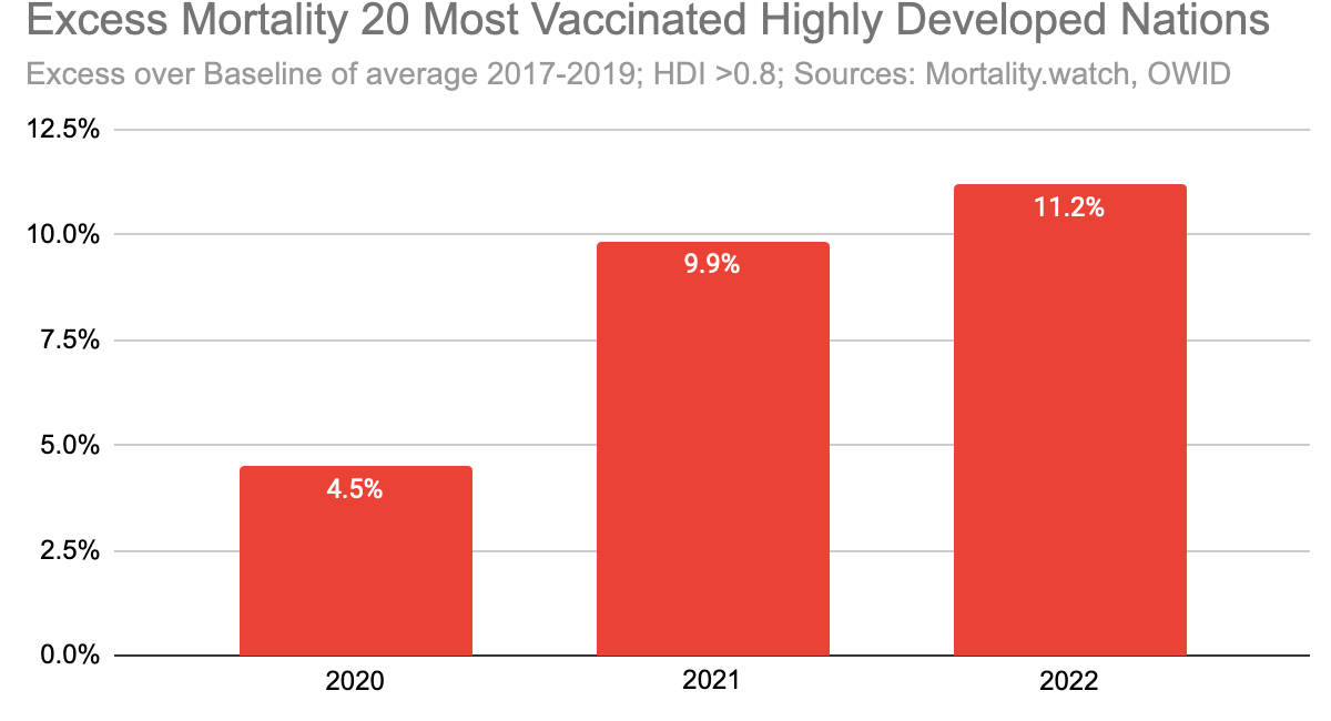 Excess mortality in the 20 most vaccinated highly developed countries almost triples!