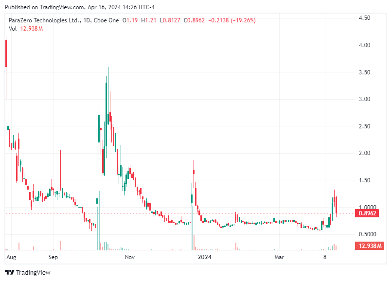 TradingView chart TradingView chart
