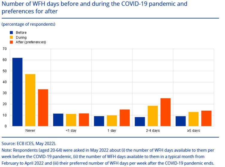 Bar chart showing the number of work-from-home (WFH) days before, during, and after the COVID-19 pandemic, based on respondents’ preferences. The chart displays percentages of respondents who worked from home “Never,” “<1 day,” “1 day,” “2-4 days,” and “≥5 days” per week. Before the pandemic, most respondents never worked from home (over 60%), while during the pandemic, this dropped significantly, with more people working 2-4 or ≥5 days remotely. After the pandemic, preferences indicate a continued desire for more frequent WFH days compared to before COVID-19. Source: ECB (CES, May 2022).