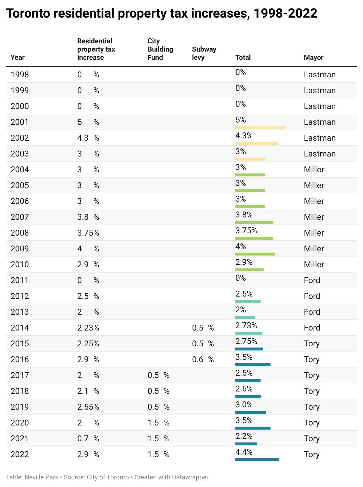 A data table listing property tax increases annual since amalgamation A data table listing property tax increases annual since amalgamation