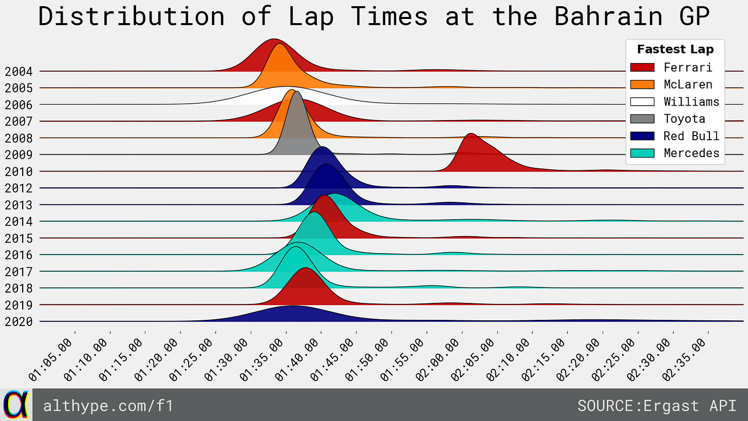 Bahrain Lap Times Year by Year