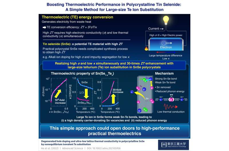 30-fold enhancement of thermoelectric performance in polycrystalline tin selenide