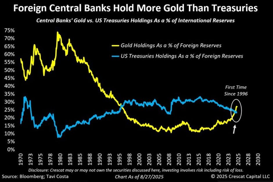 Foreign Central Banks' Gold Tops US Treasuries For First ...