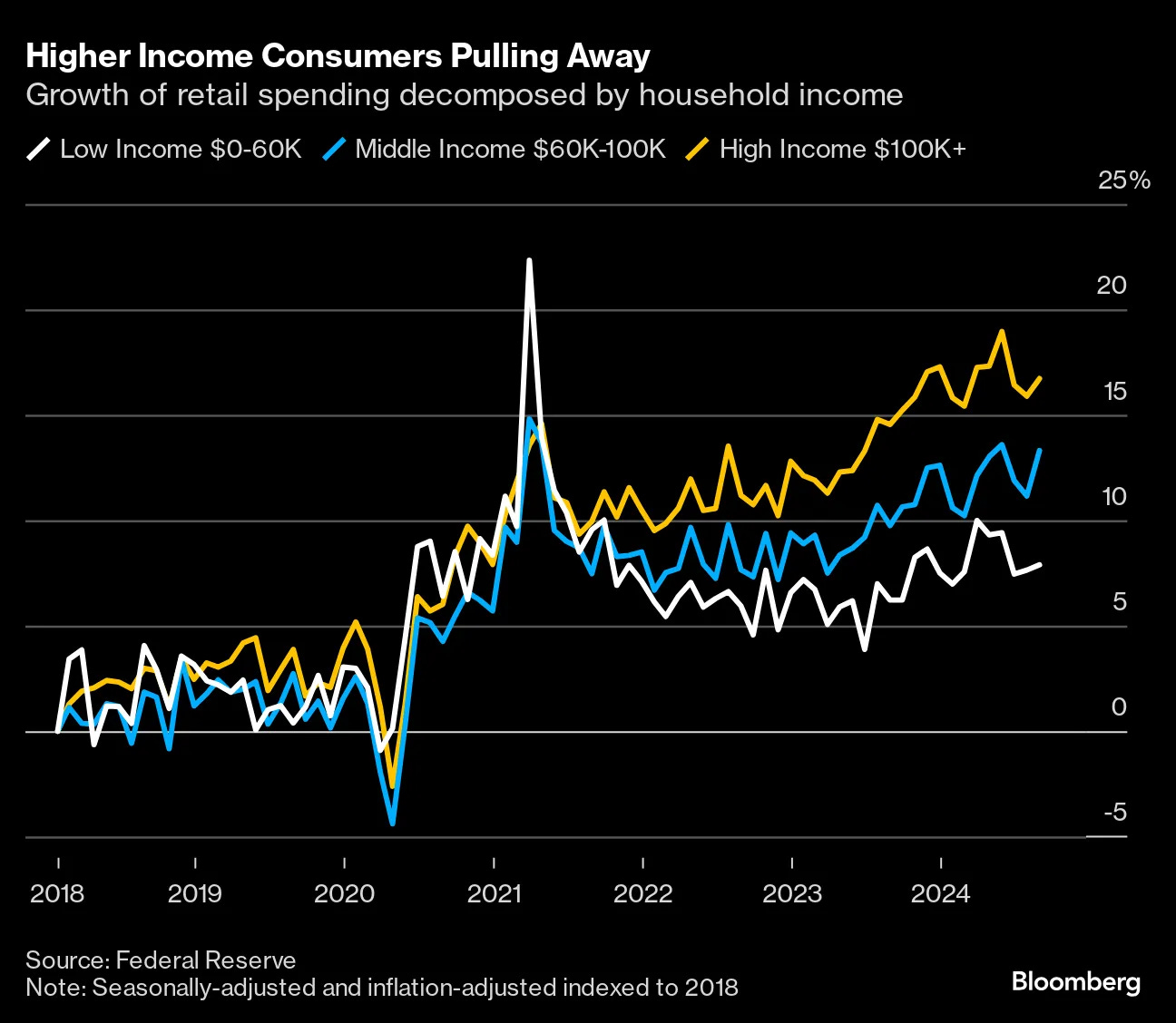 US Consumer Spending Is Increasingly Driven by Richer Households - Bloomberg