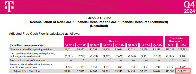 T-Mobile US (TMUS) Q4 2024 financial table showing $17.03 billion in adjusted free cash flow, supporting stock investing analysis in telecom sector deep dive.