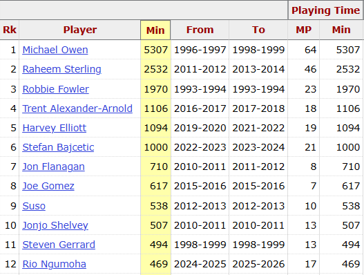 Most minutes played for Liverpool before turning 18