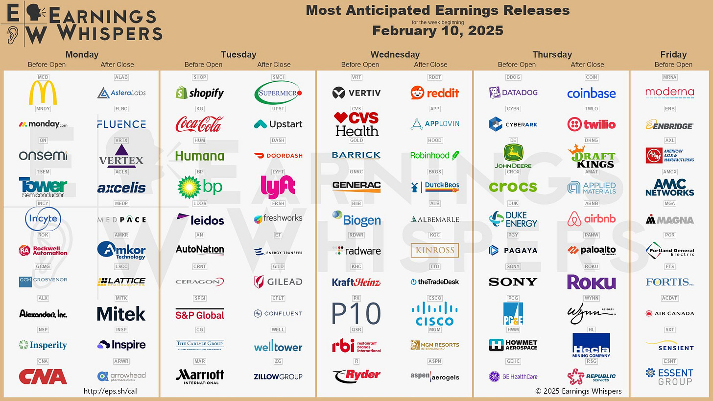 The most anticipated earnings releases for the week of February 10, 2025 are Supermicro #SMCI, Shopify #SHOP, Reddit #RDDT, AppLovin #APP, Robinhood #HOOD, Coinbase #COIN, McDonald's #MCD, Upstart #UPST, Vertiv #VRT, and monday.com #MNDY. 
