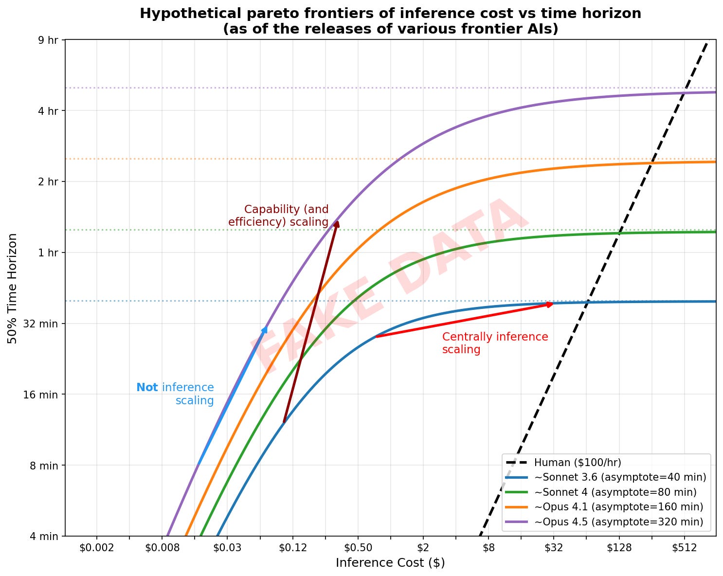 Distinguish between inference scaling and "larger tasks use more compute"