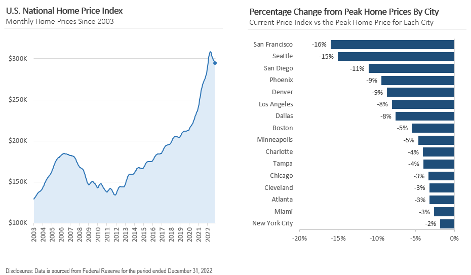 Trend in home prices Trend in home prices