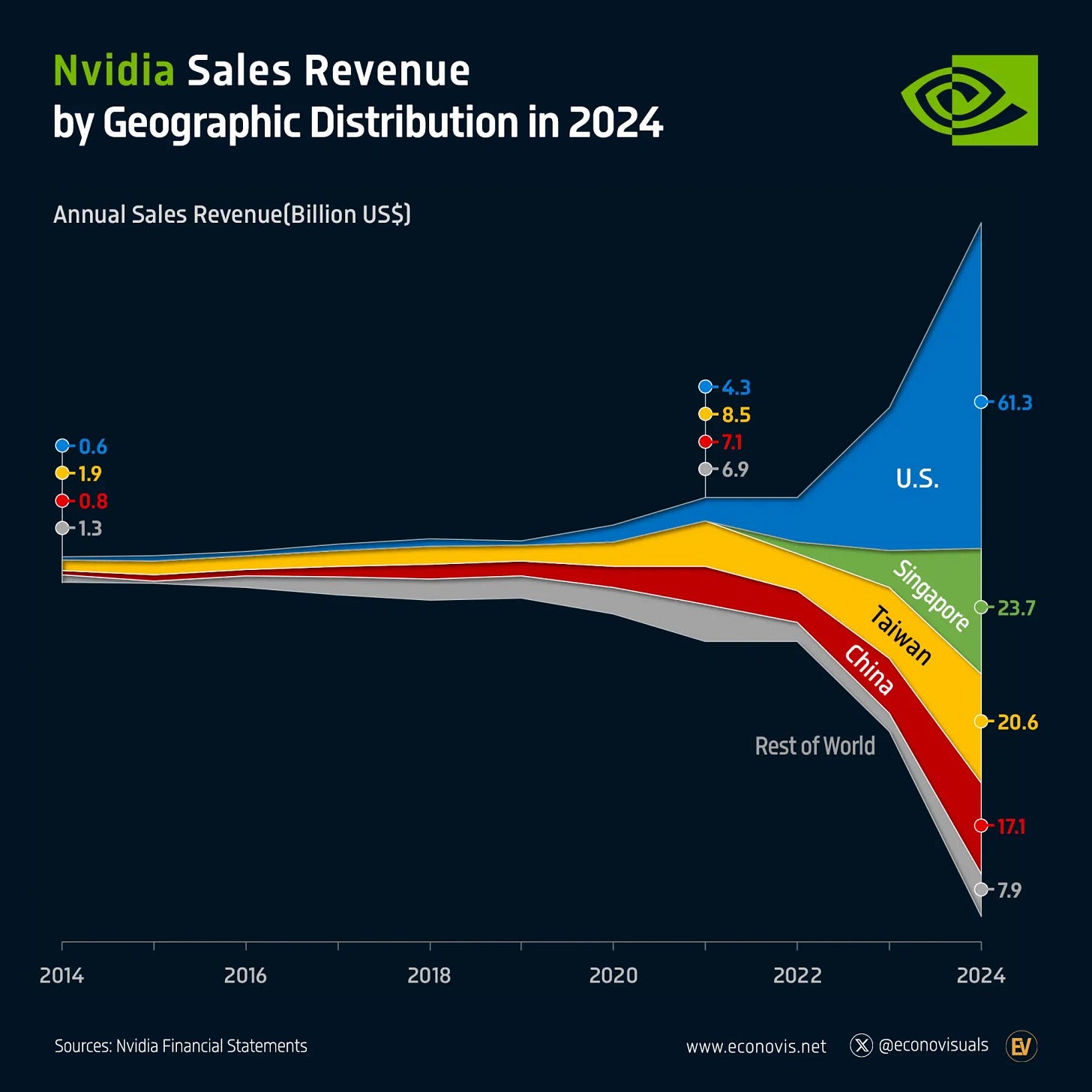 📈 Nvidia Sales Revenue by Geographic Distribution (2010–2024)