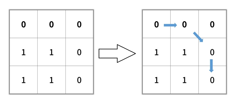 when to use Matrix Traversal pattern 