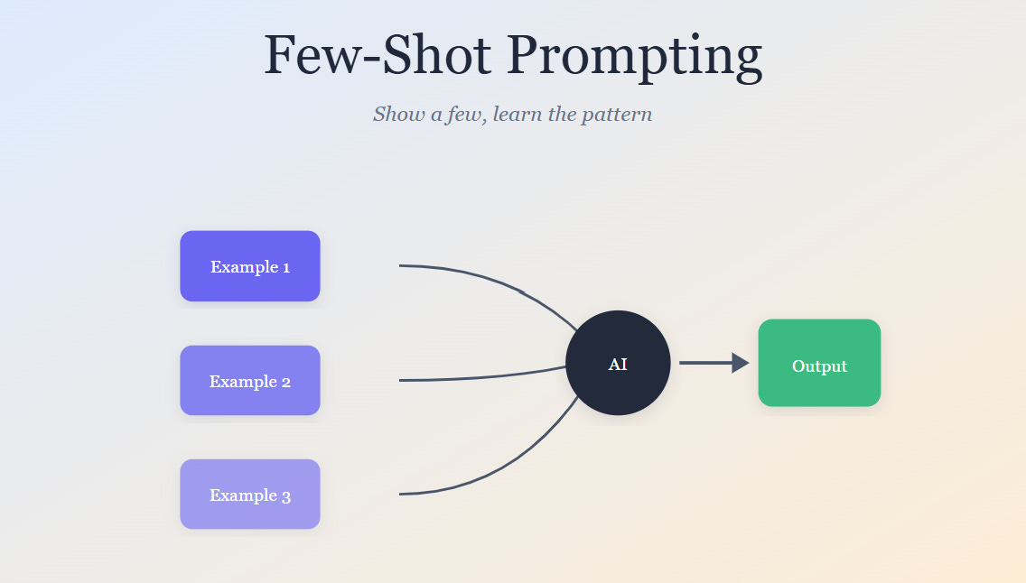 85. Few-Shot Prompting: Learning from Examples | by Kiran vutukuri | Medium