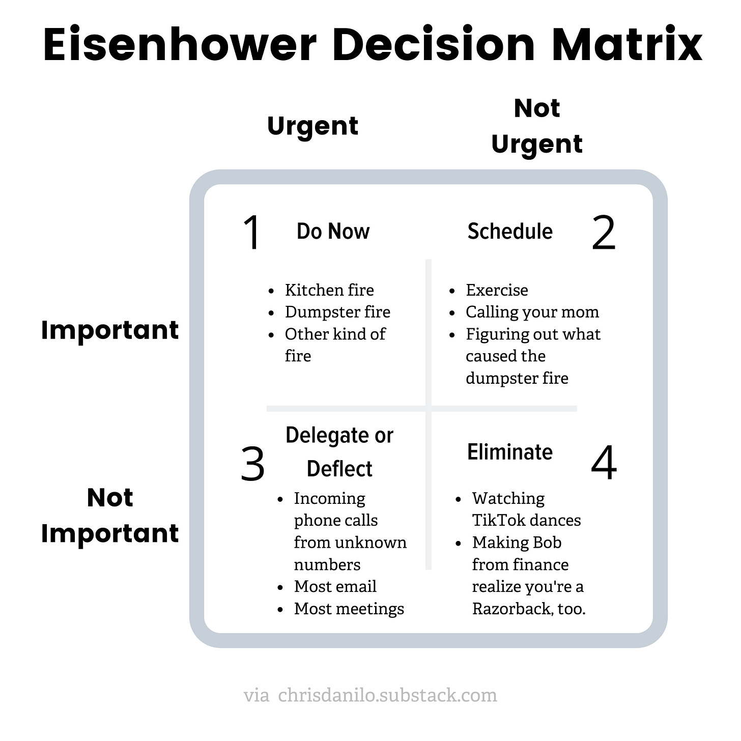 Eisenhower decision matrix, chris danilo, productivity chart, decision chart
