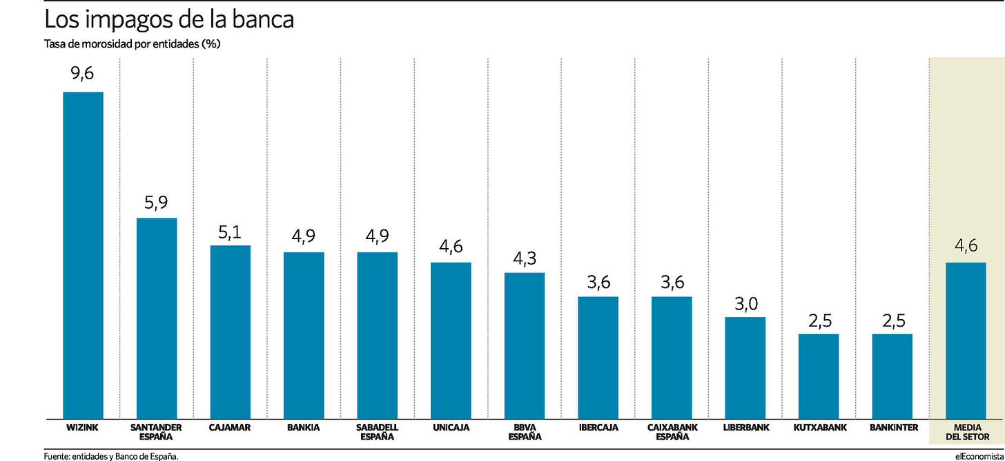 Wizink sufre una morosidad de casi el 10%, el doble que la banca -  elEconomista.es